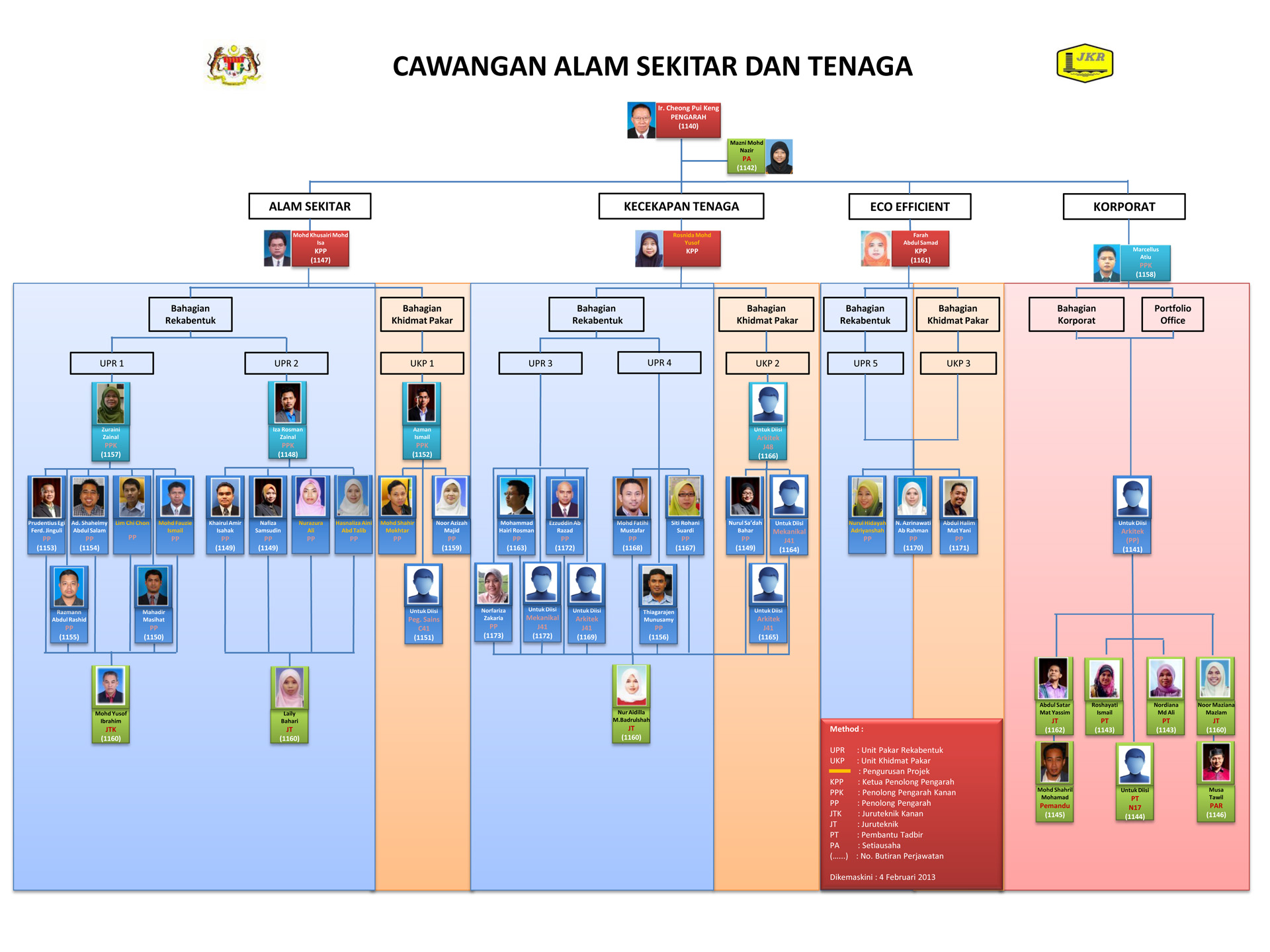 Carta Organisasi CAST sehingga 1 Feb 2013